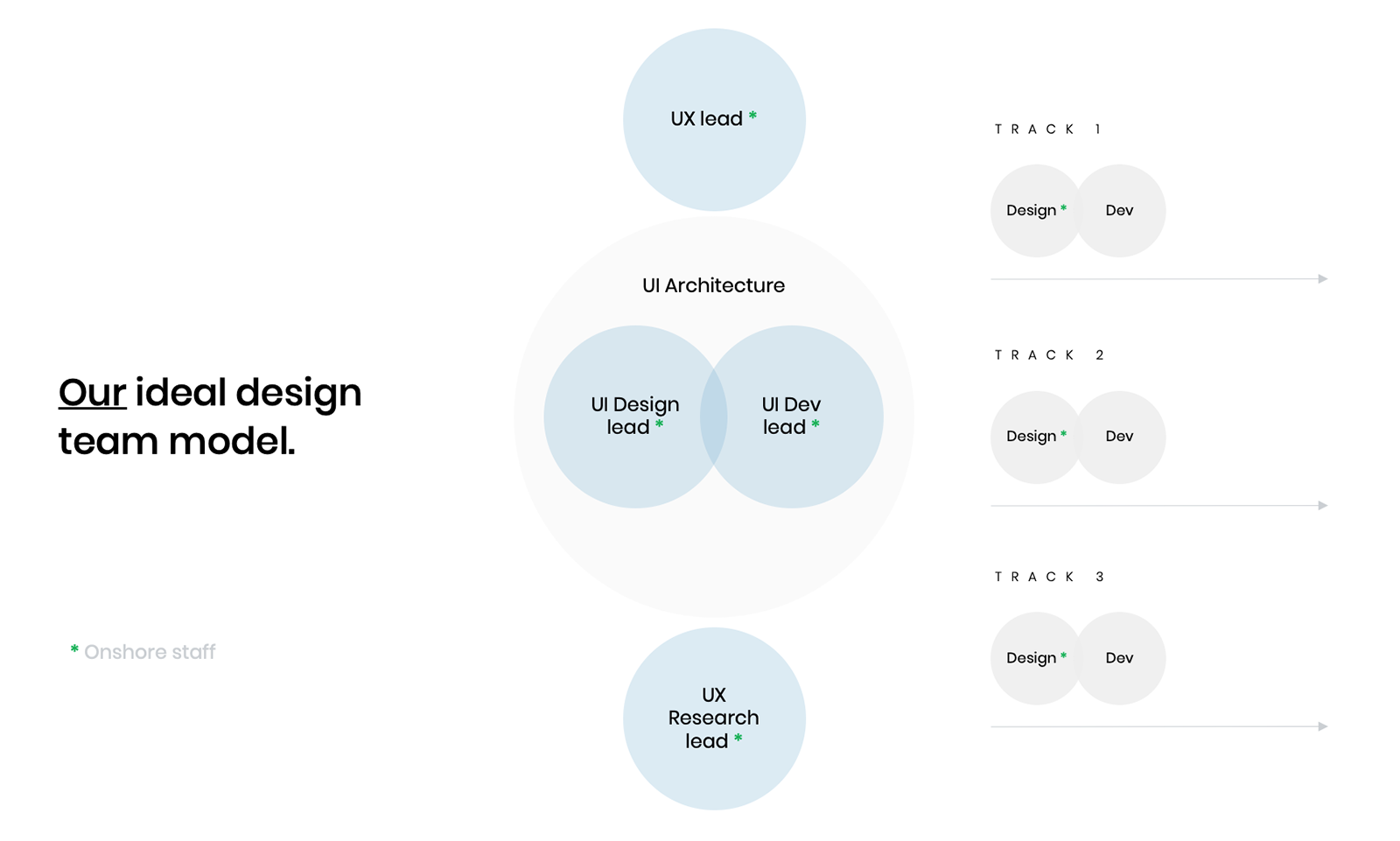 design team model